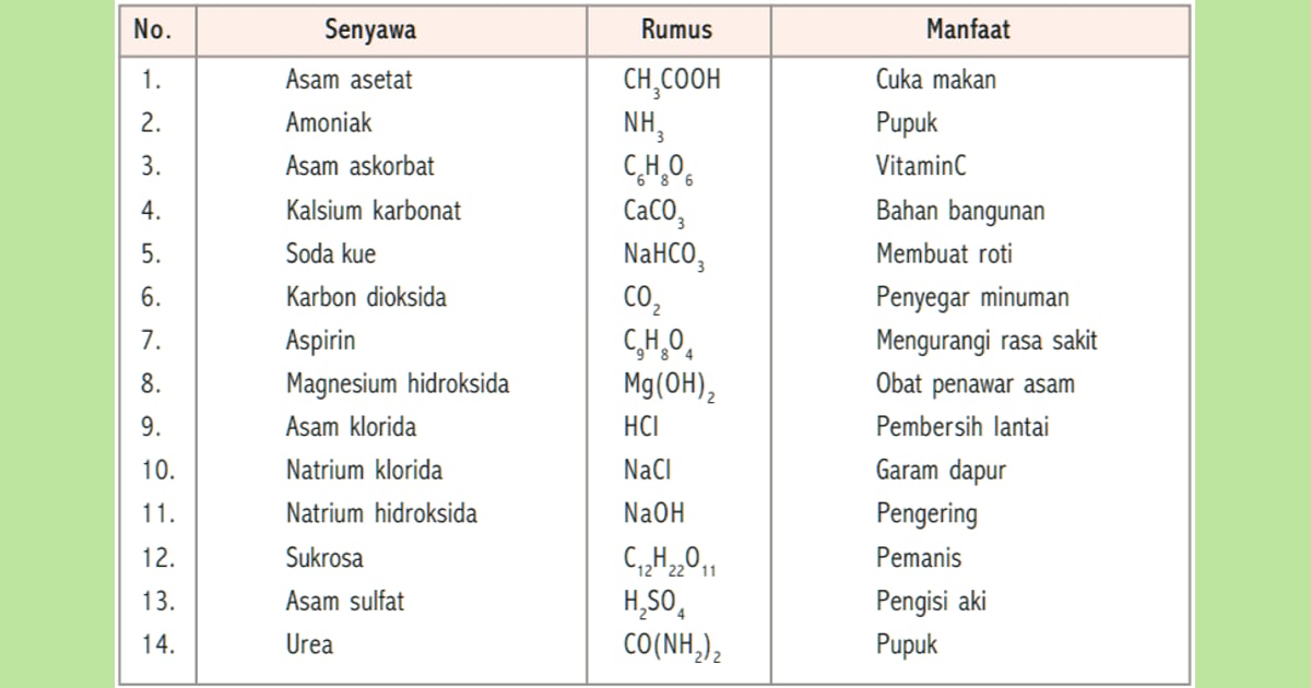 Senyawa Air (Sejarah, Karakteristik, Kegunaan  Contoh) - Contoh Senyawa :