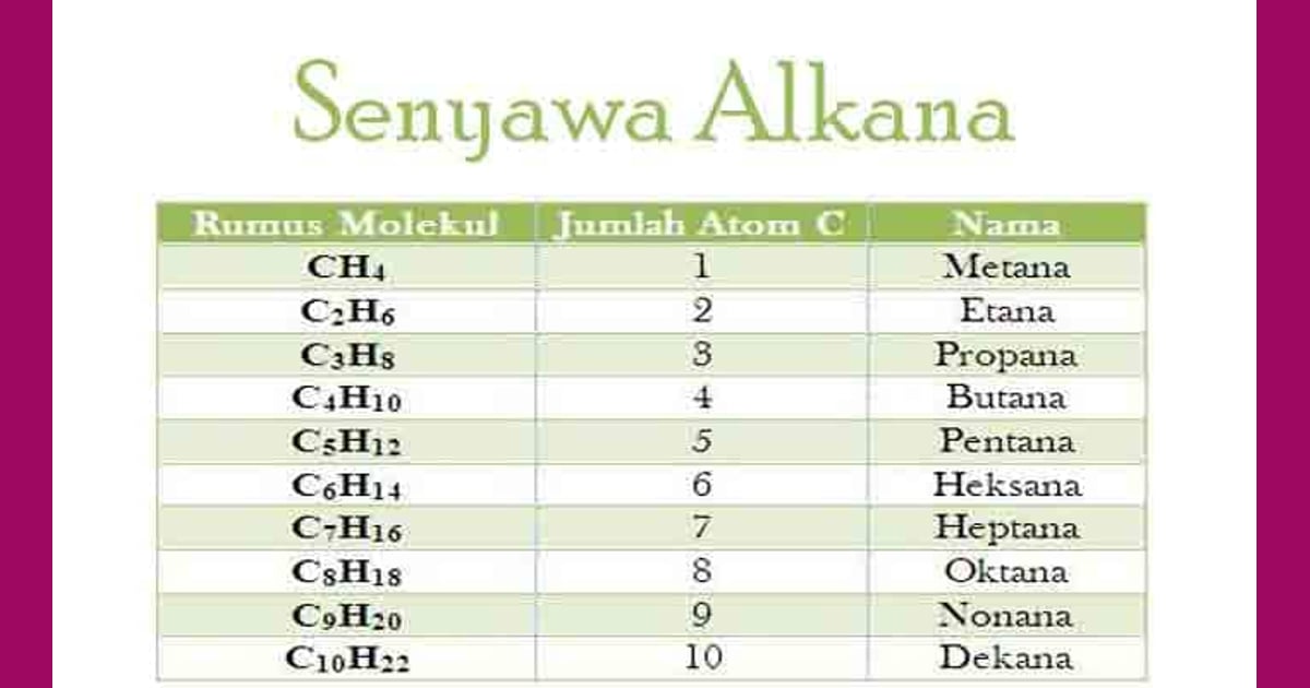 Senyawa Alkana (Sejarah, Manfaat  Karakteristik) - Pengertian Alkana, Tata