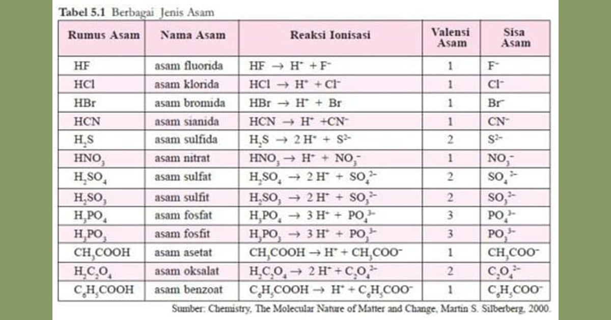 Senyawa Asam (Sejarah, Teori, Karakteristik  Contoh) - Halaman Unduh untuk