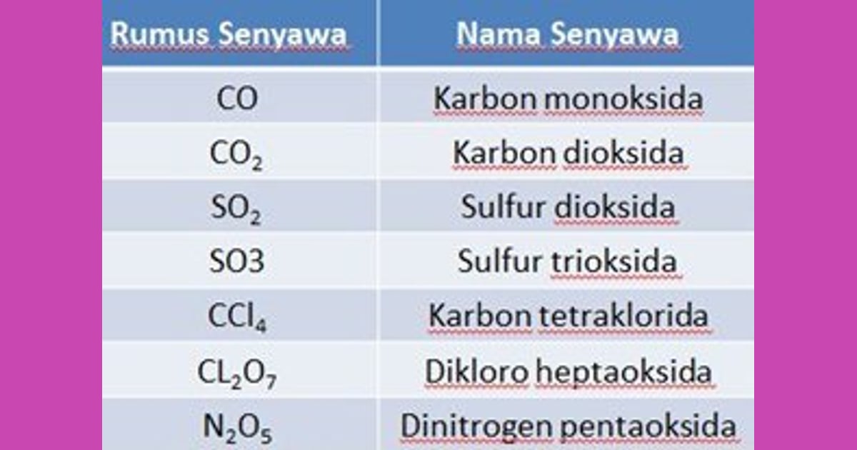 Senyawa Biner (Sejarah, Tata Nama, Karakteristik, Kegunaan  Contoh) - Tata Nama Senyawa