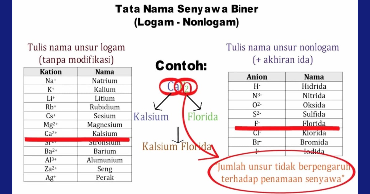 Senyawa Biner (Sejarah, Tata Nama, Karakteristik, Kegunaan  Contoh) - X.3.c. Tata Nama