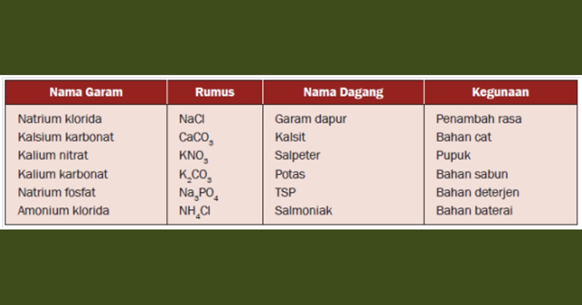 Senyawa Garam (Sejarah, Karakteristik, Kegunaan  Contoh) - Sifat-sifat Asam, Basa,