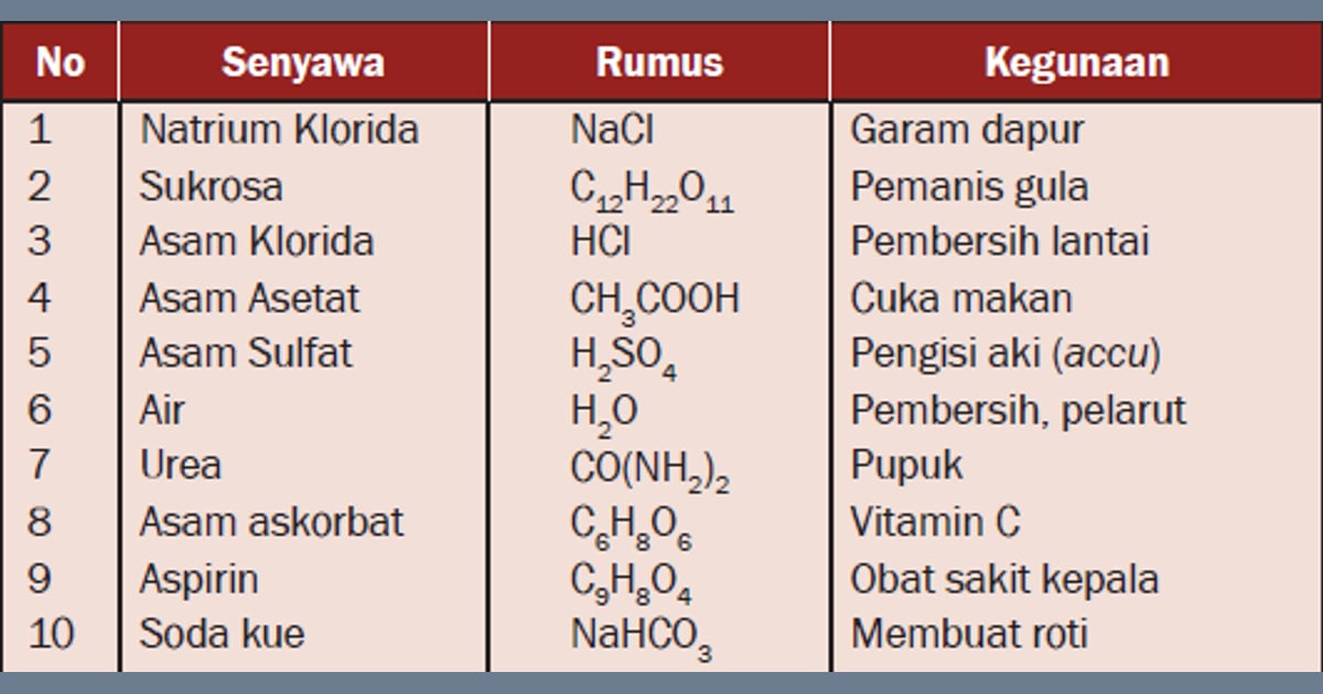Senyawa Garam (Sejarah, Karakteristik, Kegunaan  Contoh) - Contoh Senyawa Kimia