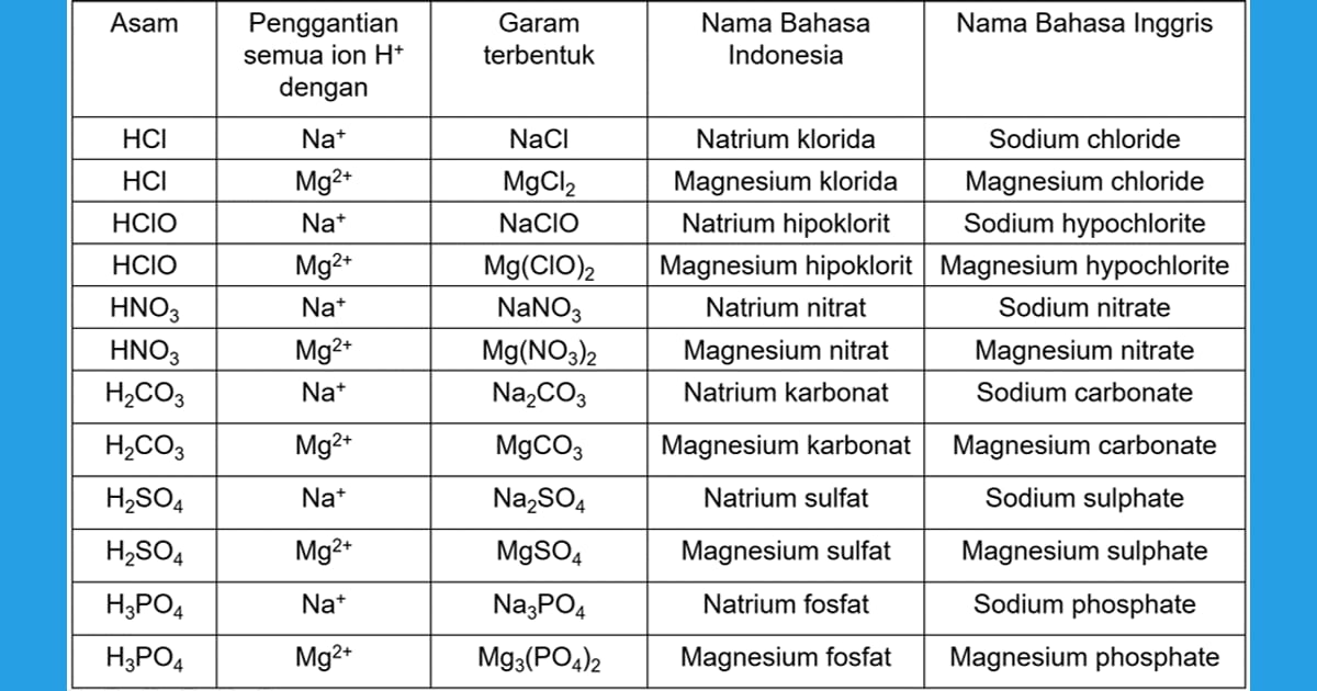 Senyawa Garam (Sejarah, Karakteristik, Kegunaan  Contoh) - Berikan nama dalam