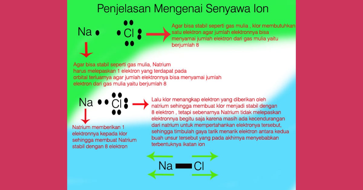 Senyawa Ion (Sejarah, Karakteristik, Manfaat  Contoh) - Pengertian,Sifat Dan Contoh