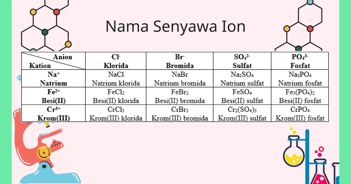 Senyawa Ion (Sejarah, Karakteristik, Manfaat  Contoh) - Tata nama senyawa