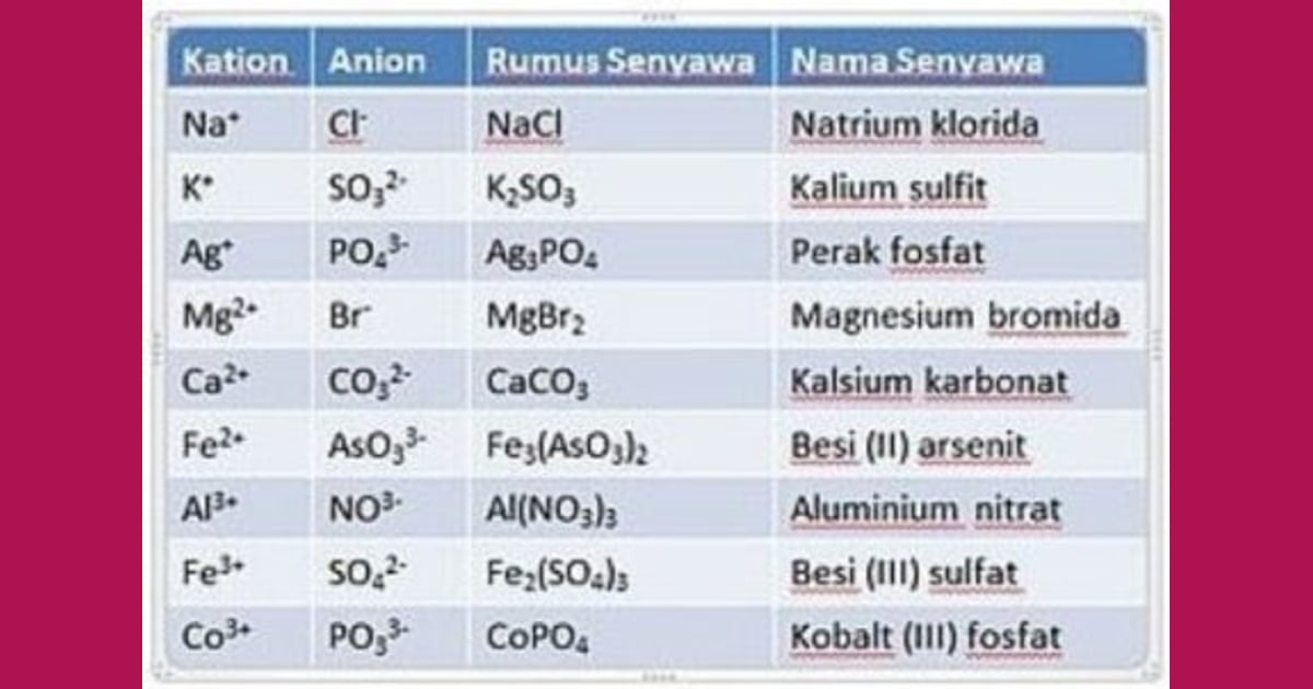 Senyawa Ion (Sejarah, Karakteristik, Manfaat  Contoh) - Unsur, Senyawa dan