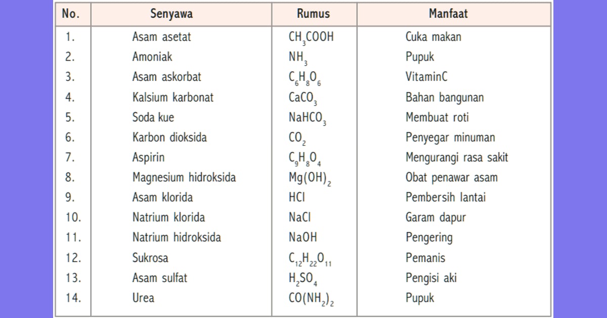 Senyawa Kovalen (Jenis, Karakteristik, Manfaat Contoh) - Contoh Senyawa :