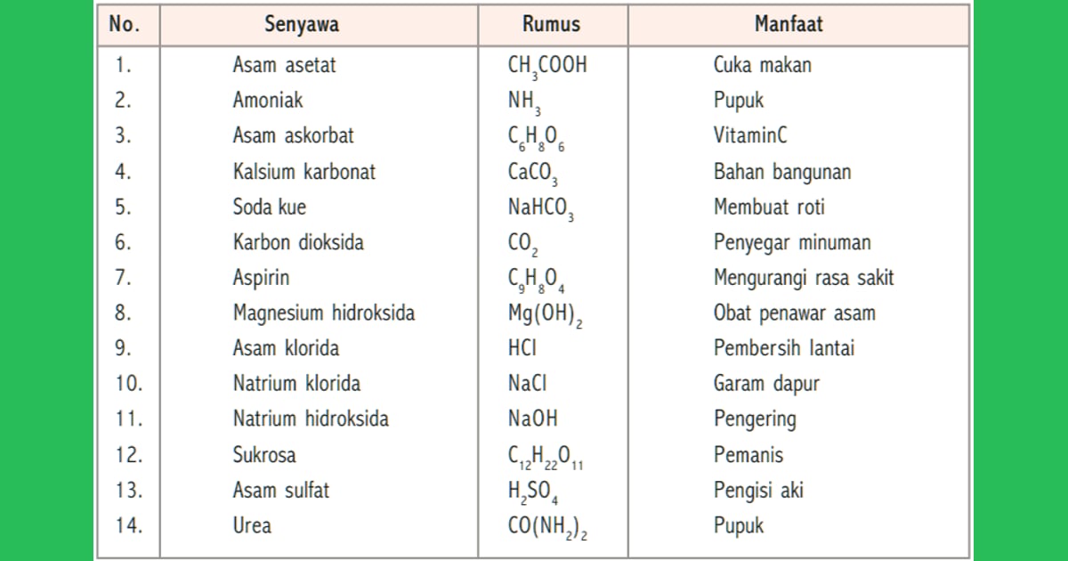 Senyawa Molekuler (Sejarah, Karakteristik, Manfaat  Contoh) - Contoh Senyawa :