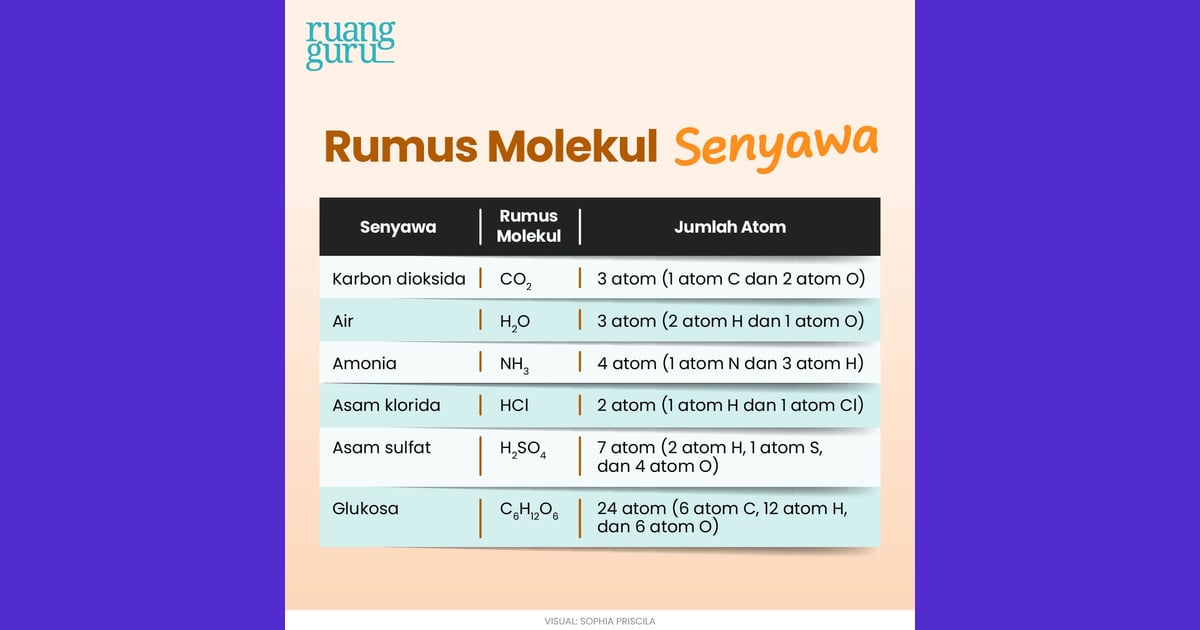Senyawa Molekuler (Sejarah, Karakteristik, Manfaat  Contoh) - Cara Mencari Rumus