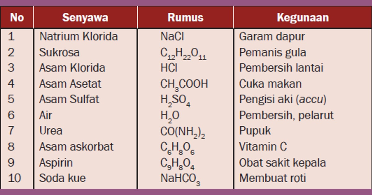 Senyawa Molekuler (Sejarah, Karakteristik, Manfaat  Contoh) - SENYAWA (PENGERTIAN, SIFAT,