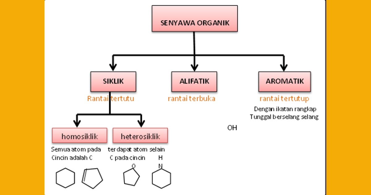 Senyawa Organik (Sejarah, Karakteristik, Manfaat  Contoh) - KLASIFIKASI SENYAWA ORGANIK