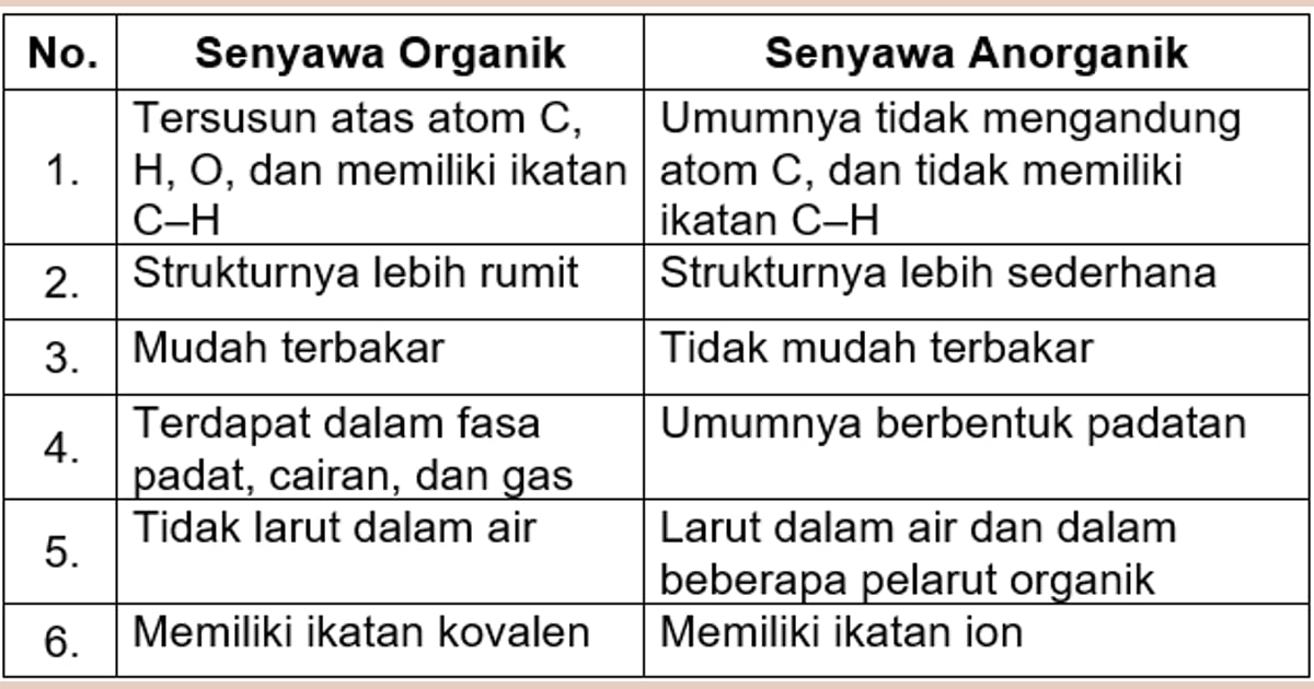 Senyawa Organik (Sejarah, Karakteristik, Manfaat  Contoh) - sifat bahan organik