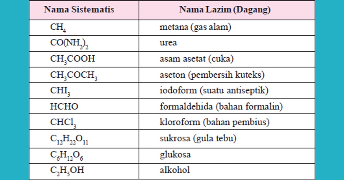 Senyawa Urea (Sejarah, Karakteristik, Kegunaan  Contoh) - Rumus kimia urea