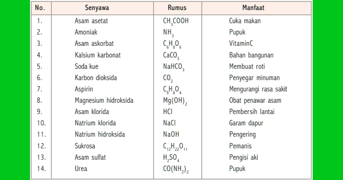 Senyawa Urea (Sejarah, Karakteristik, Kegunaan  Contoh) - Contoh Senyawa :